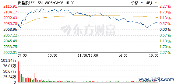杠杆炒股app A股三大突发！红利资产上行 微盘股跌落
